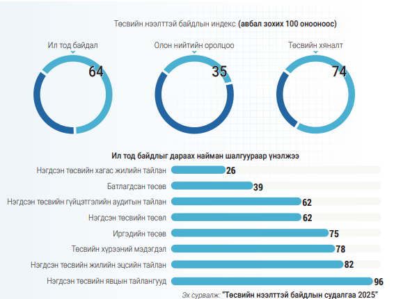Төсөв нээлттэй ч төр хаалттай хэвээр байна